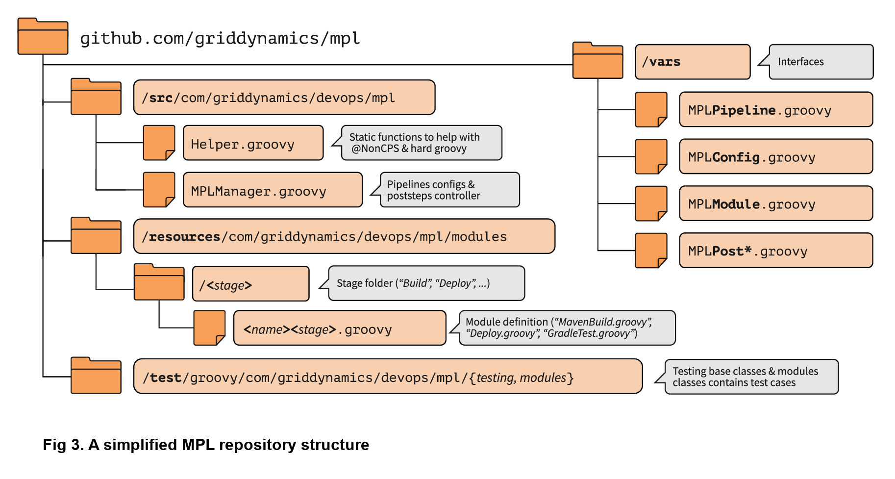 Fig 3. A simplified MPL repository structure